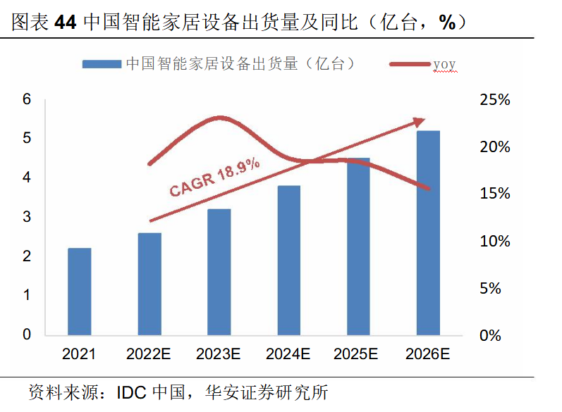 万亿智能家居赛道角逐，它凭啥出圈？