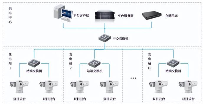 【高德智感】智拓综合物联管理平台应用于某变电站