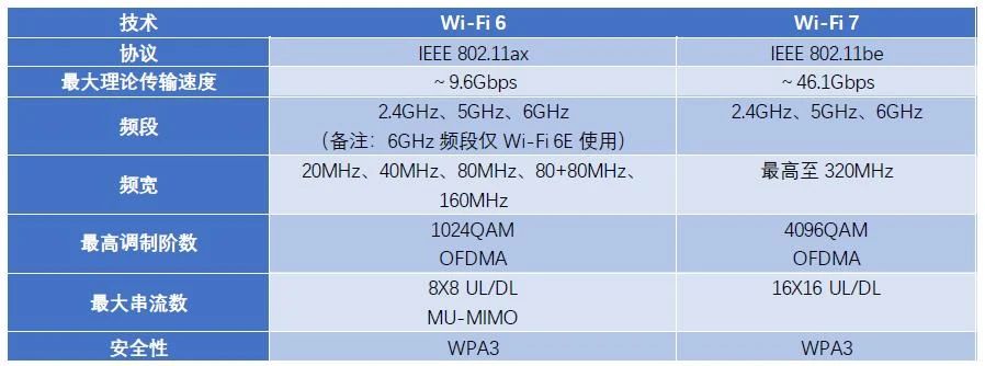 国标即将落地！Wi-Fi 7商用进程提速