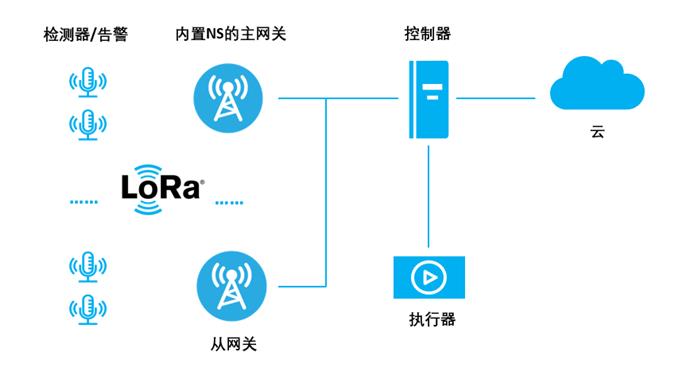 Semtech推出FMS LoRa? 组网解决方案，为工业以及行业应用提供轻量化、低成本的设计参考