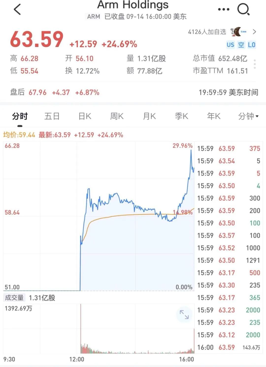 创下全球规模最大IPO,Arm敲钟纳斯达克上市首日开盘上涨25%!苹果、英特尔、英伟达等都来投资? 创下全球规模最大IPO,Arm敲钟纳斯达克上市首日开盘上涨25%!苹果、英特尔、英伟达等都来投资?