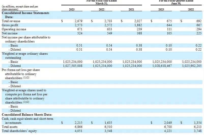 创下全球规模最大IPO,Arm敲钟纳斯达克上市首日开盘上涨25%!苹果、英特尔、英伟达等都来投资? 创下全球规模最大IPO,Arm敲钟纳斯达克上市首日开盘上涨25%!苹果、英特尔、英伟达等都来投资?