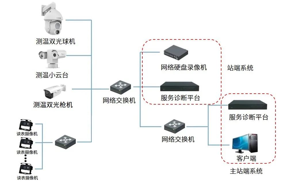 用1500套国产热像仪打造数智运维“新样板”，全国电网都在学！ 