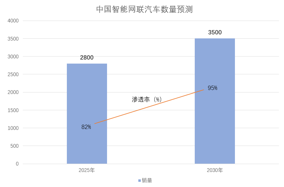 “双碳”时代下，中国智能网联汽车市场崭露新气象
