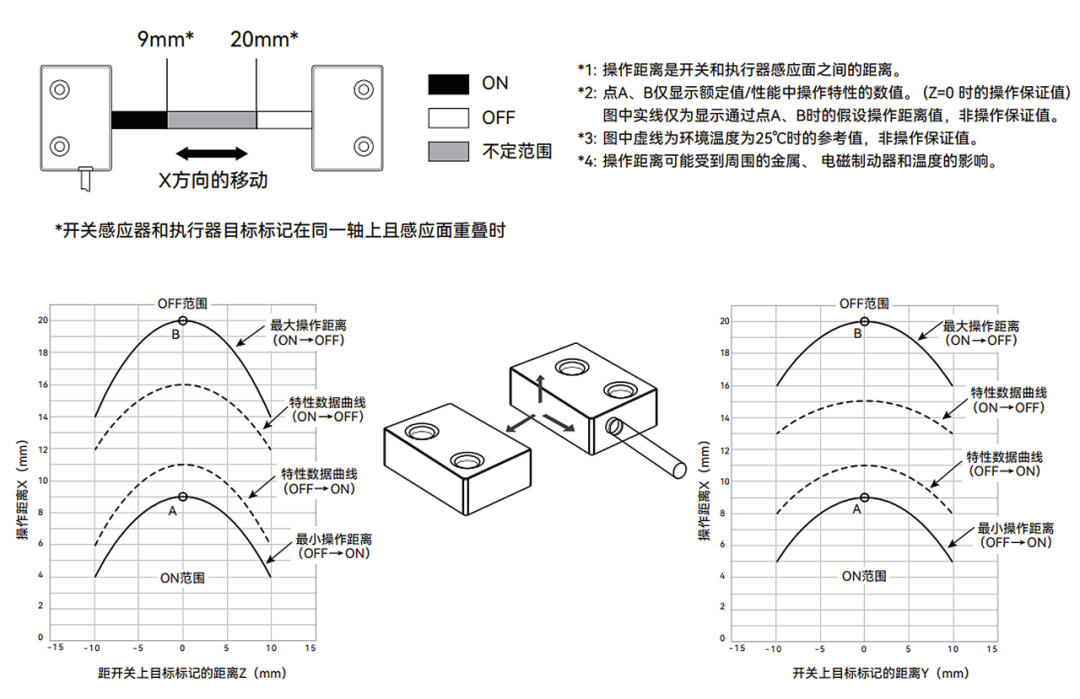 工业安全 | DSR 系列非接触式安全开关,小体积大安全 工业安全 | DSR 系列非接触式安全开关,小体积大安全