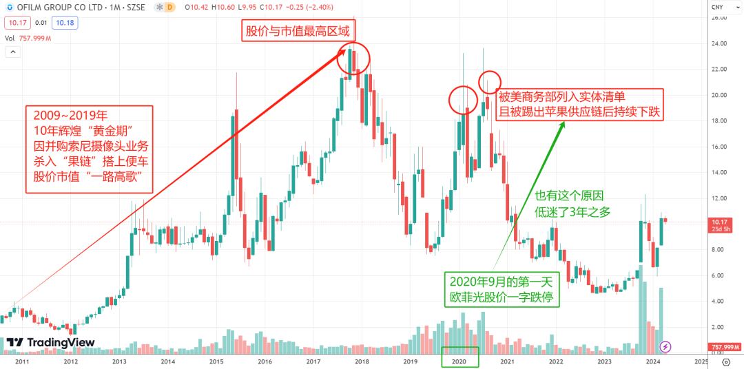 10年翻了140倍!却被"苹果"抛弃,但傍上了"华为"... 10年翻了140倍!却被"苹果"抛弃,但傍上了"华为"...