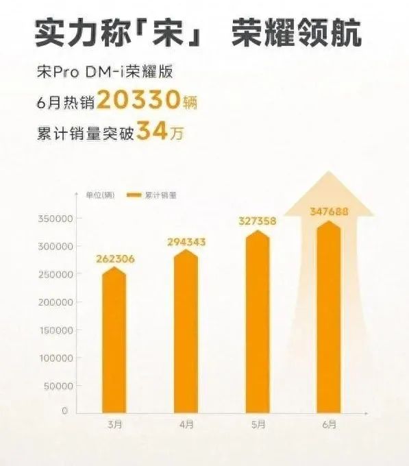 破100万！“迪王”又成销冠？凭什么！